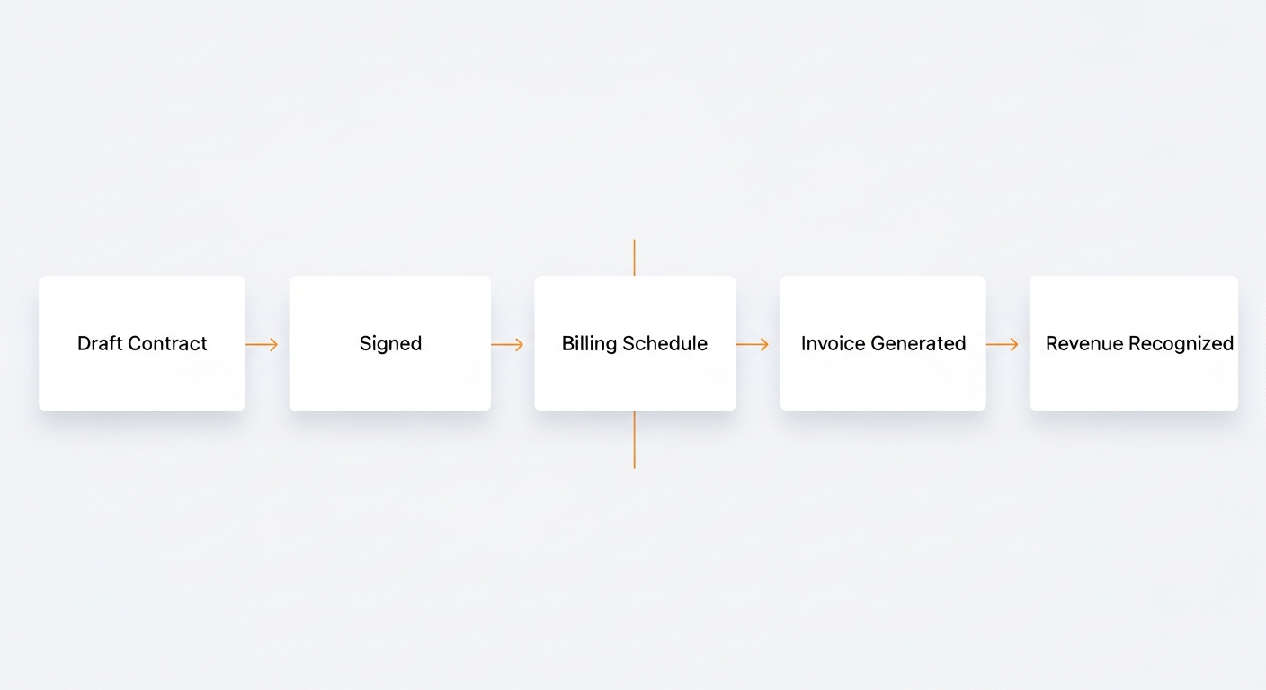 Contract to Invoice Flow